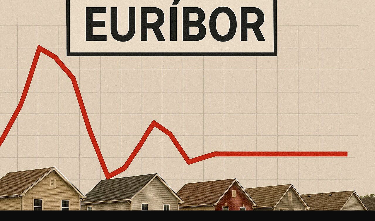 El Euríbor de septiembre alcanza el 3,25%: lo que significa para tu hipoteca