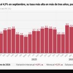 La inflación llega al 4,9% en septiembre: qué ha subido más y cómo proteger tu economía