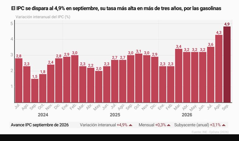 La inflación llega al 4,9% en septiembre: qué ha subido más y cómo proteger tu economía
