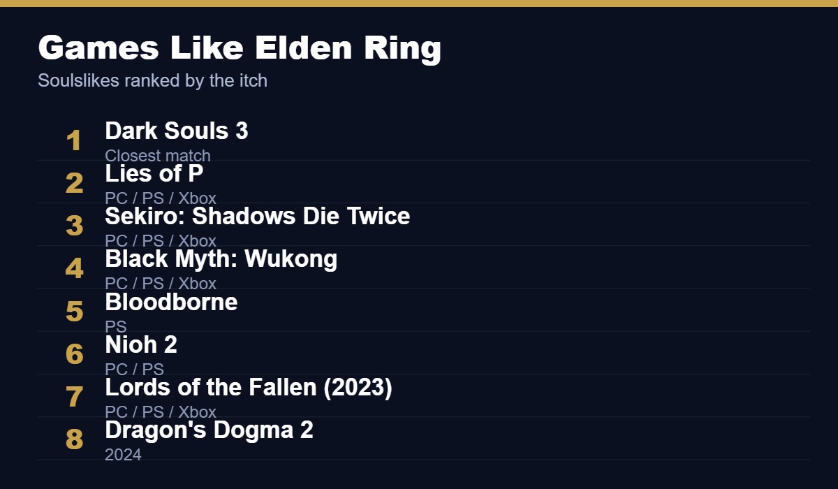 Best games like Elden Ring, led by Dark Souls 3, Lies of P and Sekiro