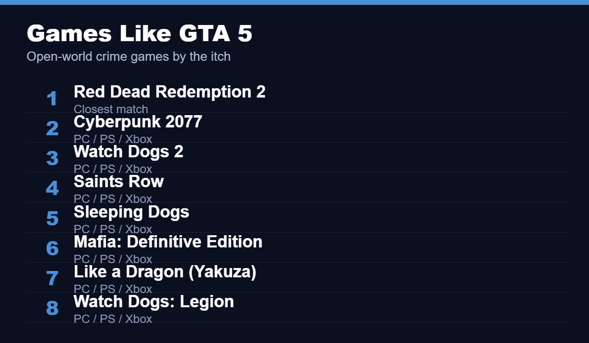 Best games like GTA 5, led by Red Dead Redemption 2, Cyberpunk 2077 and Sleeping Dogs
