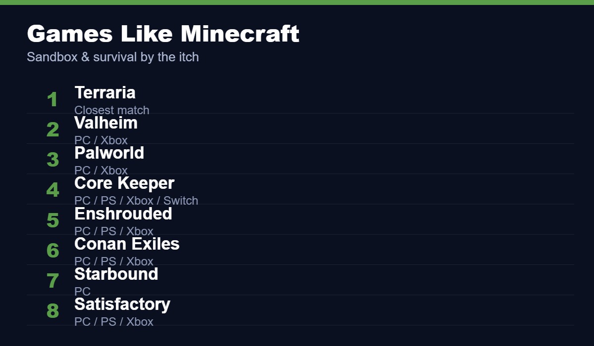Best games like Minecraft, led by Terraria, Valheim and Palworld