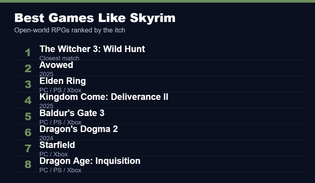 Best games like Skyrim, led by The Witcher 3, Avowed and Elden Ring