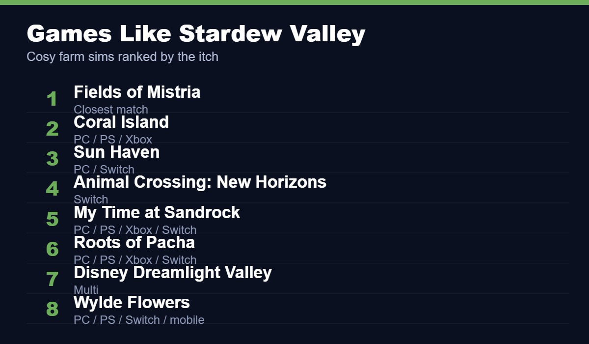 Best games like Stardew Valley, led by Fields of Mistria, Coral Island and Animal Crossing
