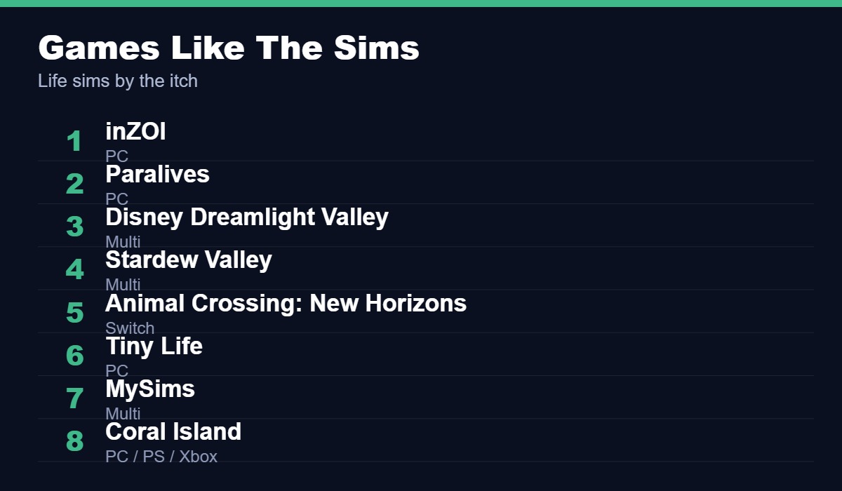 Best games like The Sims, led by inZOI, Paralives and Disney Dreamlight Valley