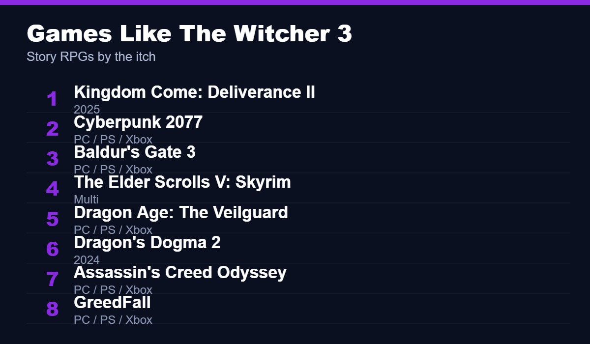 Best games like The Witcher 3, led by Kingdom Come Deliverance II, Cyberpunk 2077 and Baldur's Gate 3