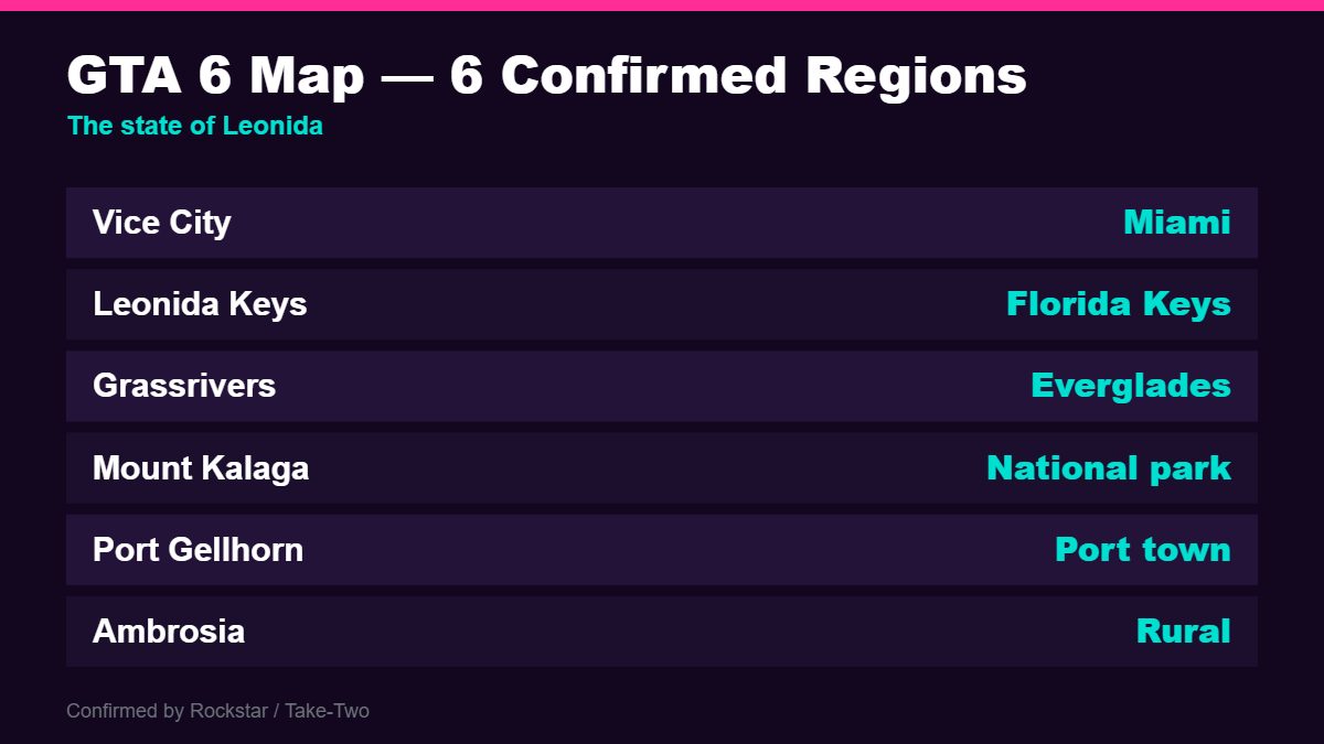 The six confirmed GTA 6 map regions in the state of Leonida, led by Vice City