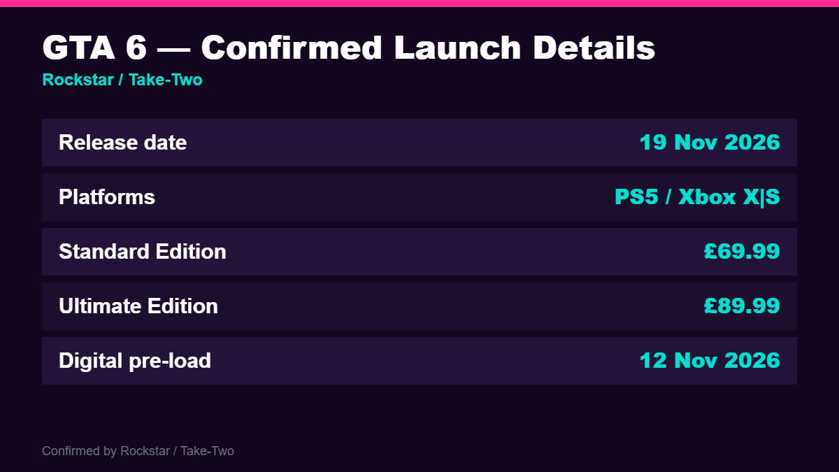 GTA 6 release date 19 November 2026 on PS5 and Xbox Series X|S with Standard and Ultimate edition prices