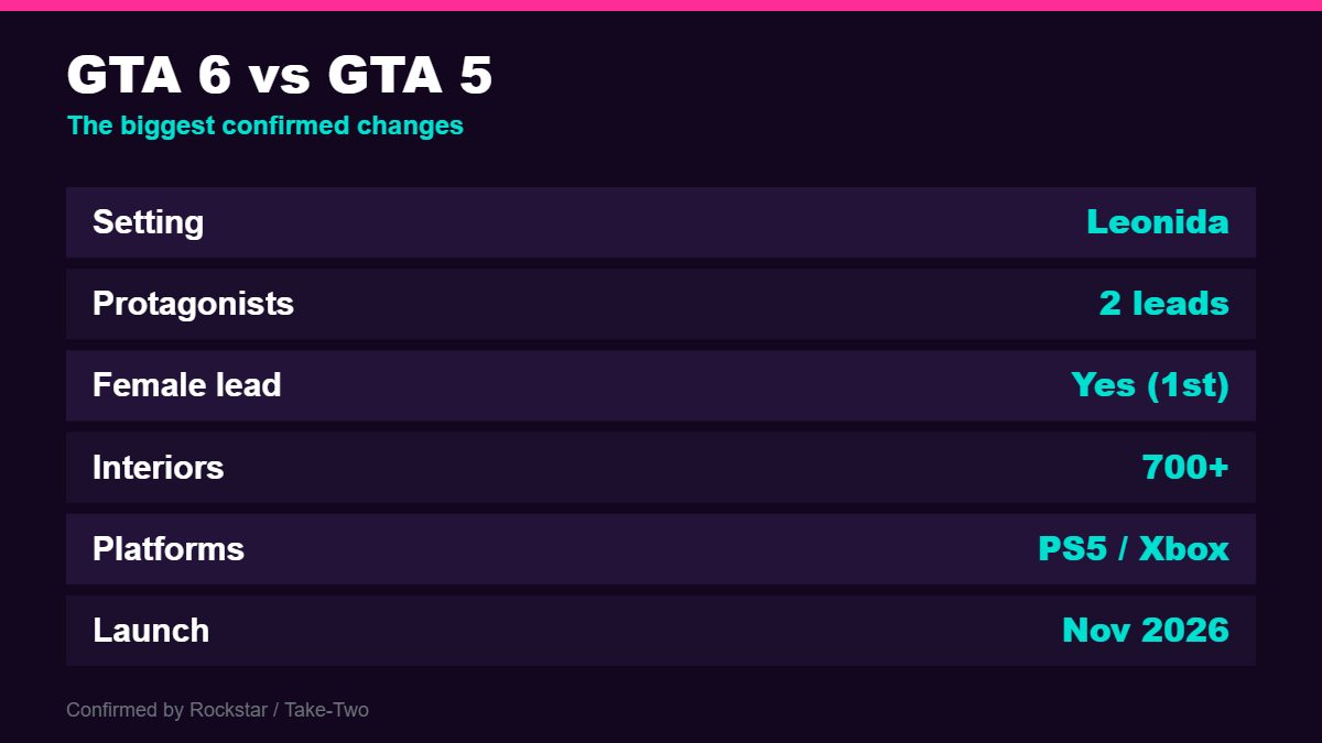 GTA 6 vs GTA 5 comparison: Leonida vs Los Santos, two leads vs three, 2026 vs 2013