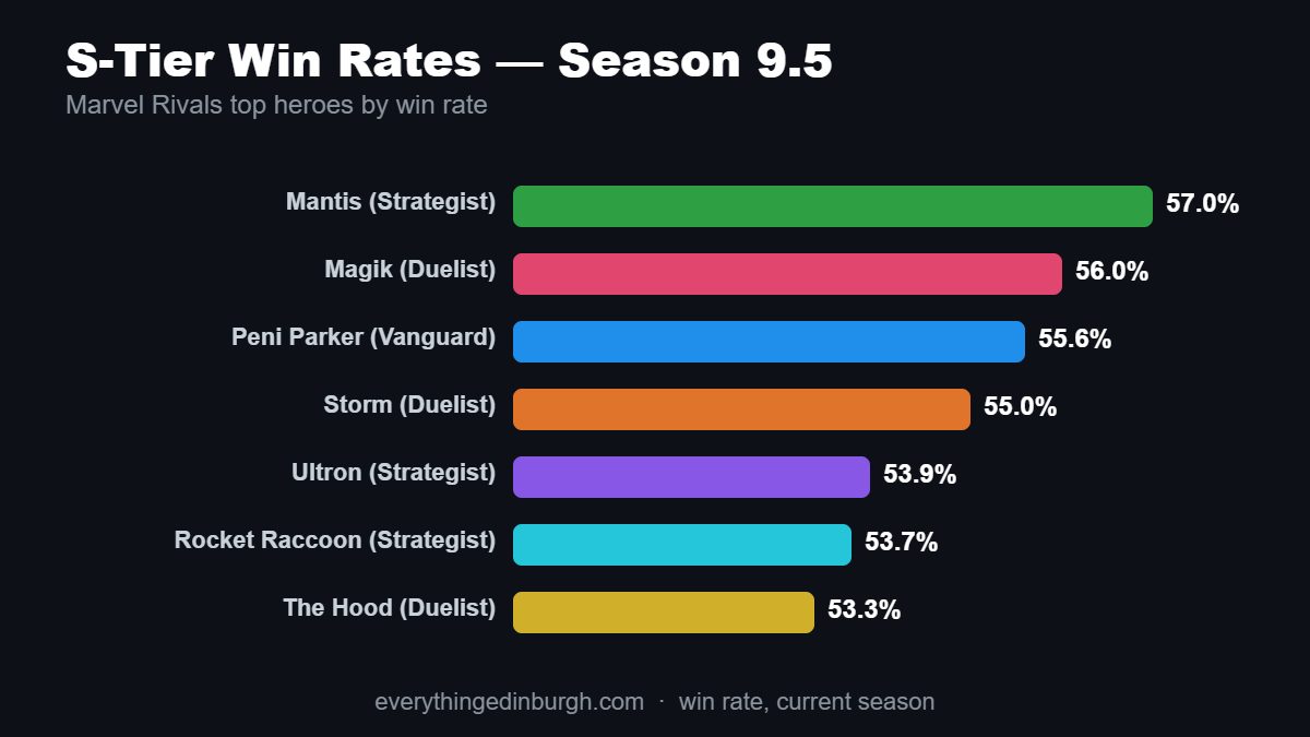 Bar chart of the highest win rates in Marvel Rivals Season 9.5, led by Mantis