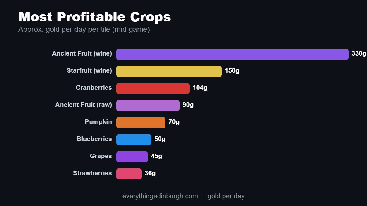Bar chart of the most profitable Stardew Valley crops by gold per day, led by Ancient Fruit wine