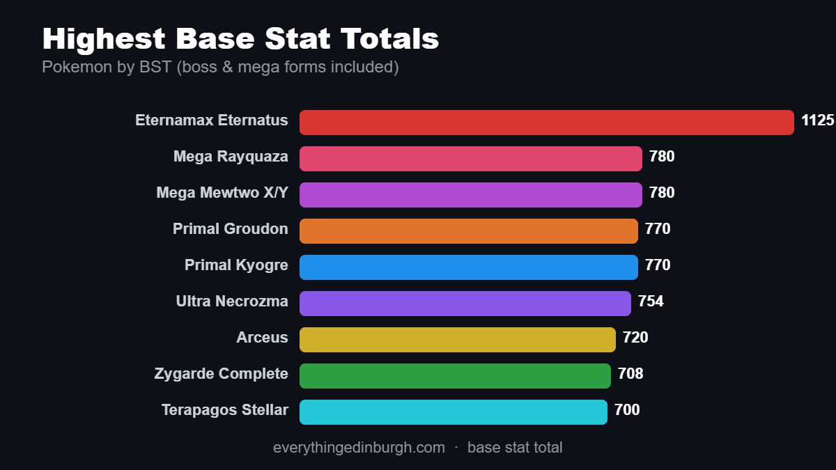Bar chart of the highest base stat totals in Pokemon, from Eternamax Eternatus to Arceus