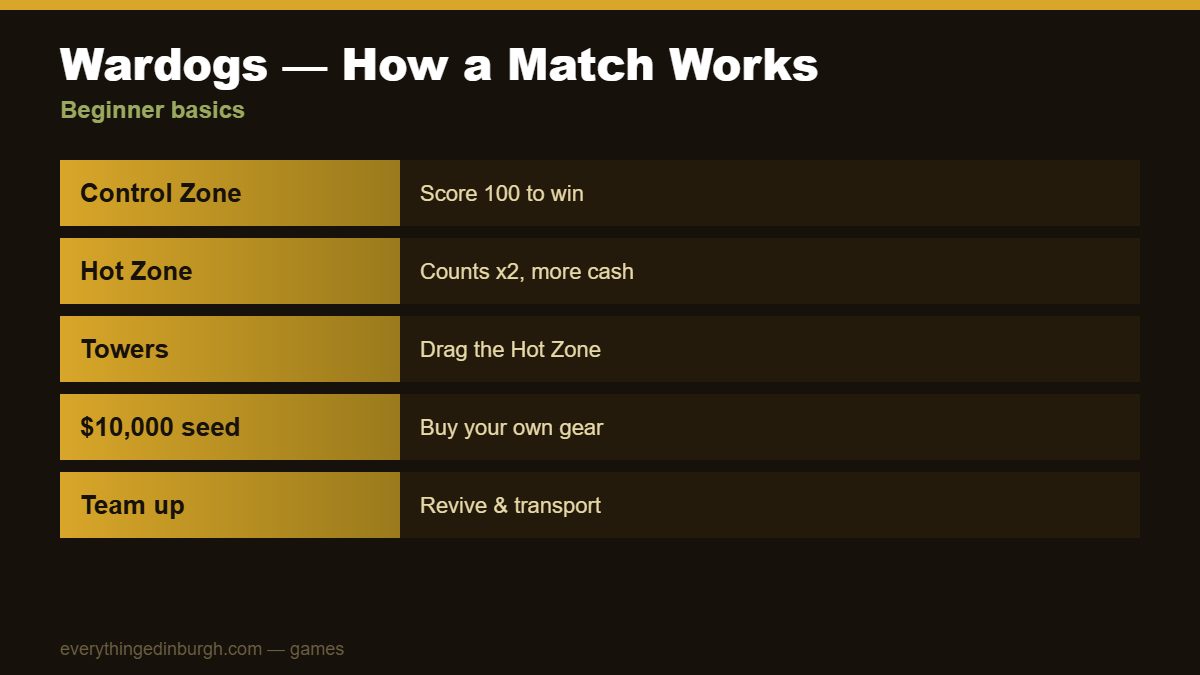 How a Wardogs match works: Control Zone, Hot Zone, Towers and cash economy