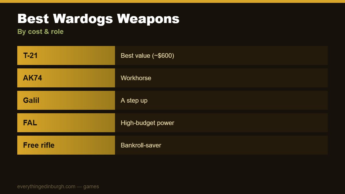 The best Wardogs weapons: T-21, AK74, Galil and FAL by cost and role