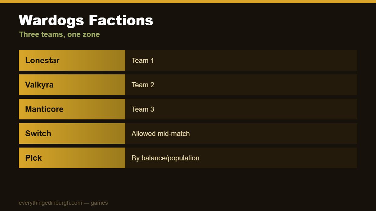 The three Wardogs factions: Lonestar, Valkyra and Manticore