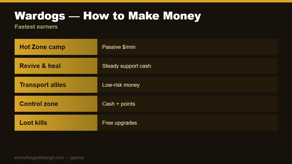 The best ways to earn cash in Wardogs: Hot Zone, reviving, transporting and looting