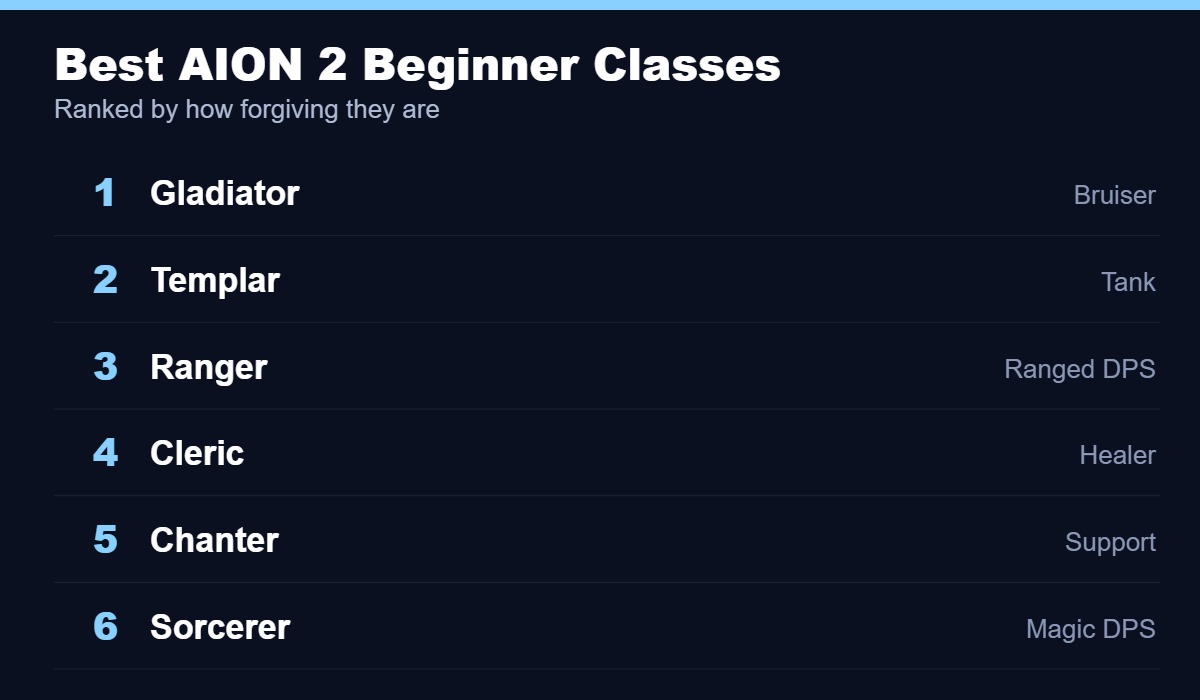 Best AION 2 beginner classes, led by Gladiator, Templar and Ranger