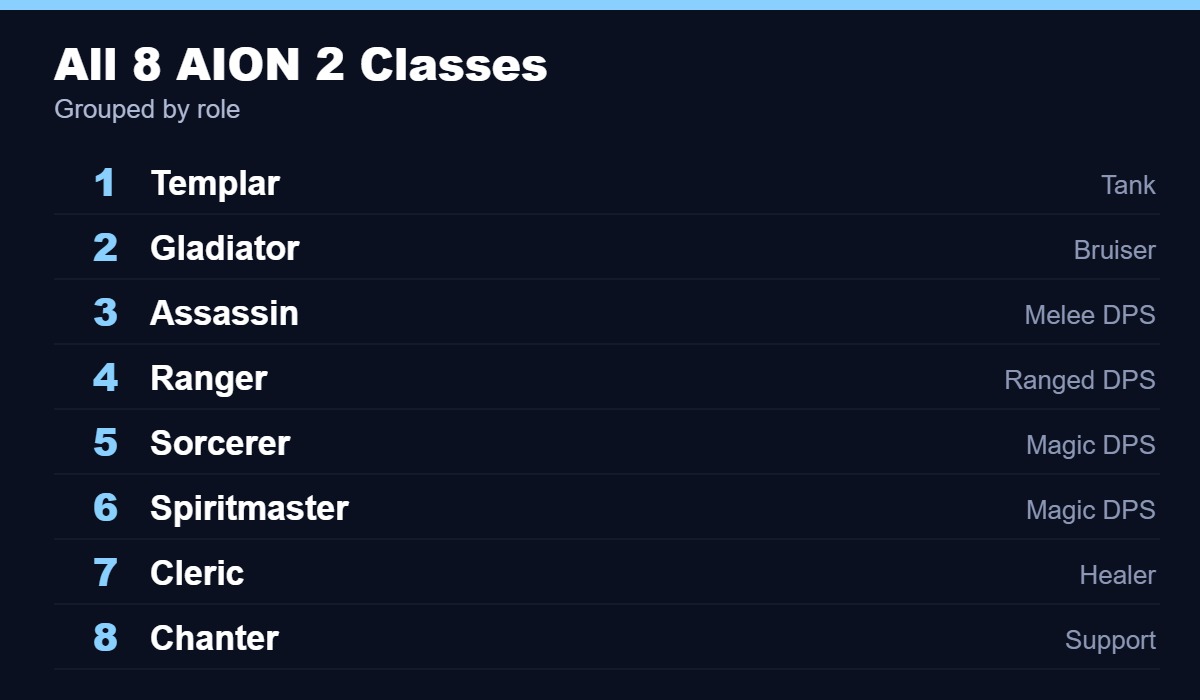 All eight AION 2 classes and their roles