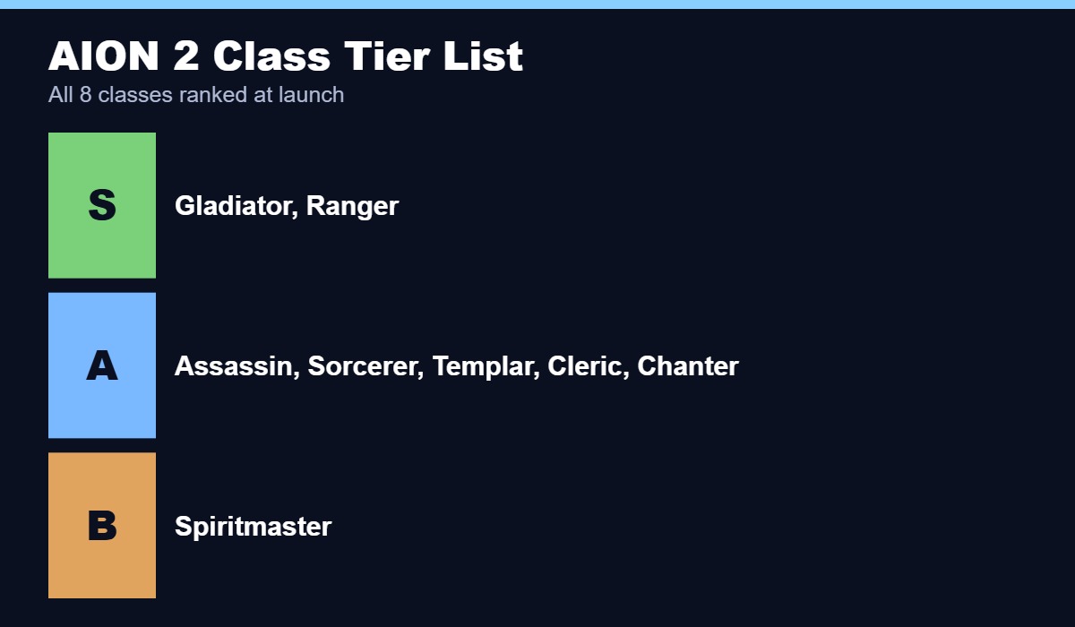 AION 2 class tier list, with Gladiator and Ranger in S tier