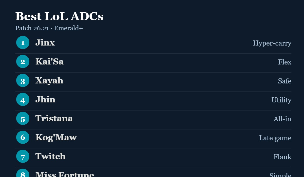 Best LoL ADCs on patch 26.21, led by Jinx