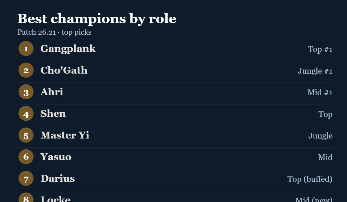Best LoL champions by role on patch 26.21: Gangplank, Cho'Gath, Ahri