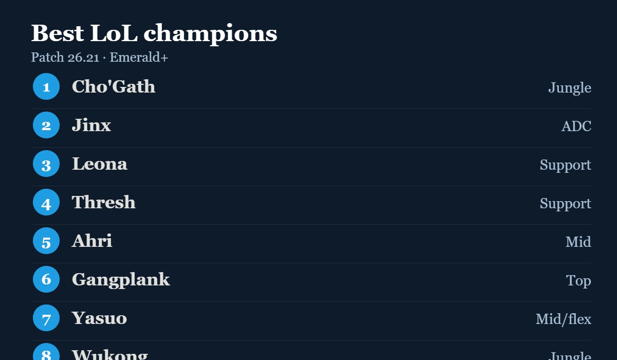 Best LoL champions overall on patch 26.21, led by Cho'Gath and Jinx
