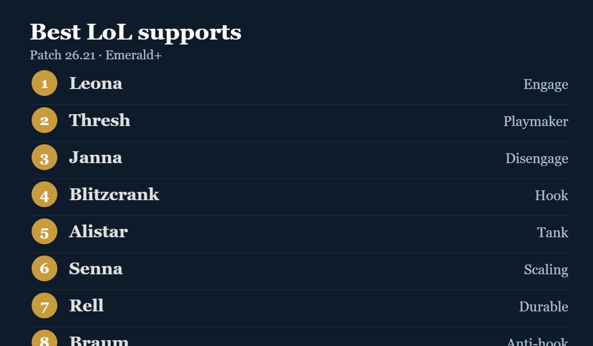 Best LoL supports on patch 26.21, led by Leona and Thresh