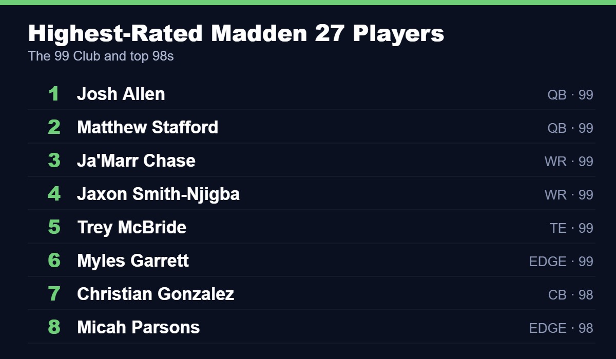 Highest-rated Madden NFL 27 players led by the 99 Club