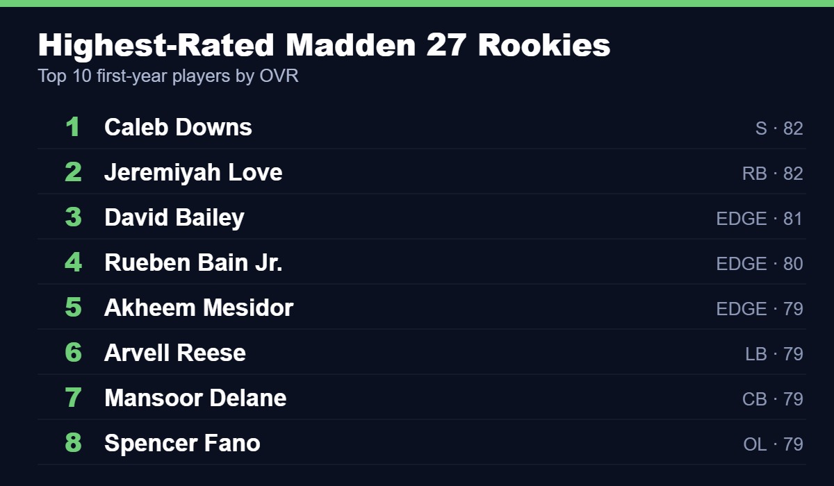 Highest-rated Madden NFL 27 rookies led by Caleb Downs and Jeremiyah Love