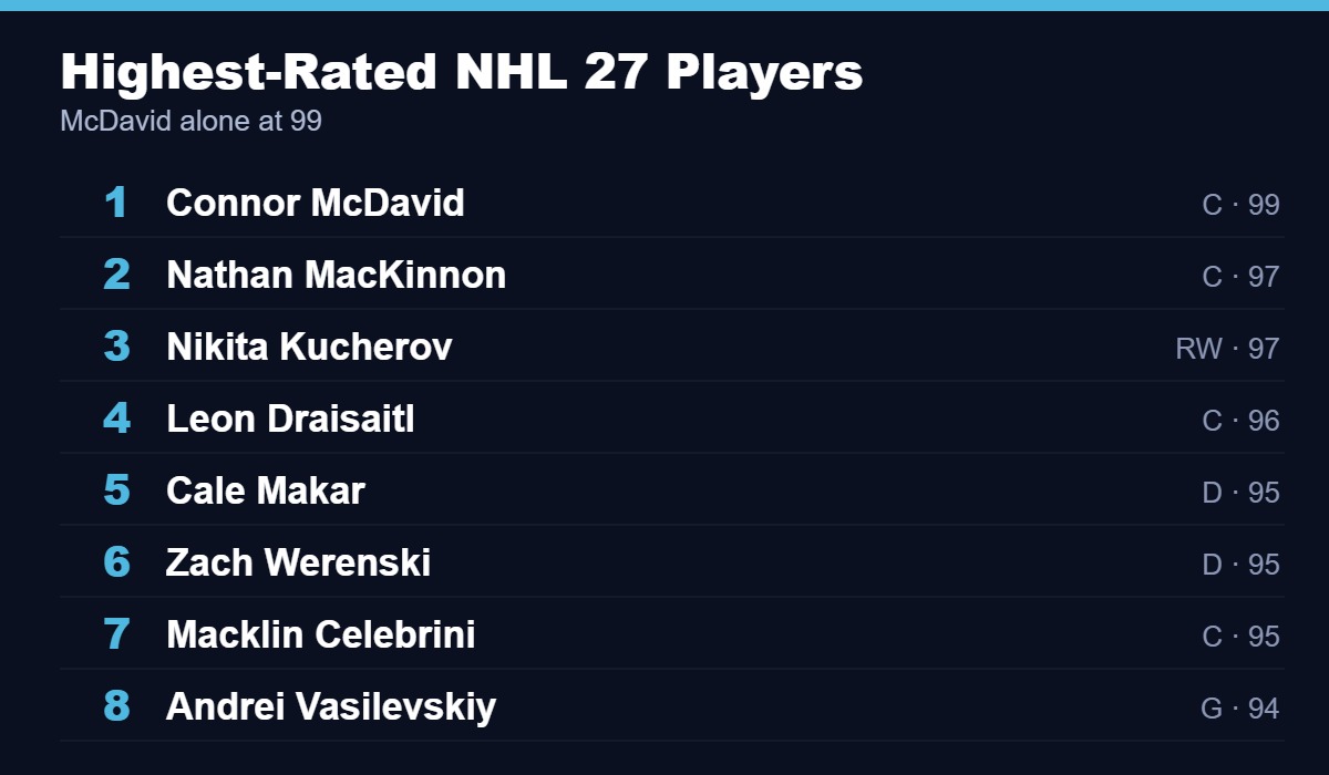 Highest-rated NHL 27 players led by Connor McDavid at 99