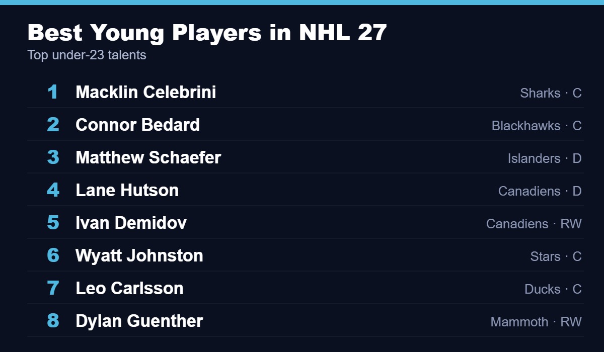 Best young players in NHL 27 led by Macklin Celebrini