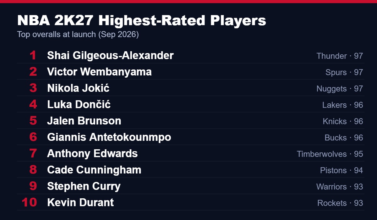 NBA 2K27 highest-rated players, led by SGA, Wembanyama and Jokić at 97 OVR