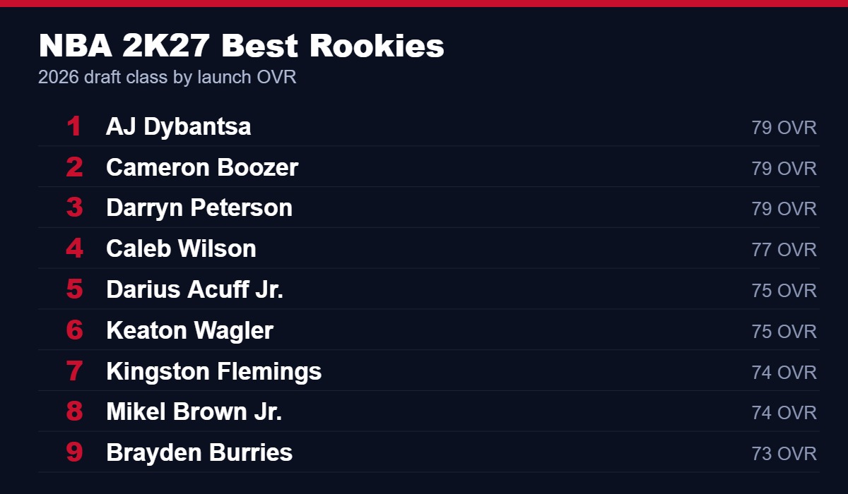 NBA 2K27 best rookies, led by AJ Dybantsa, Cameron Boozer and Darryn Peterson at 79 OVR