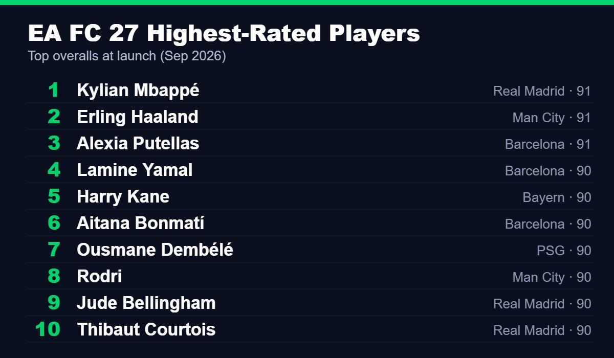 EA Sports FC 27 highest-rated players, led by Mbappé, Haaland and Putellas at 91