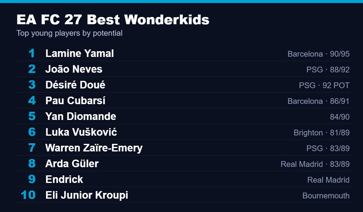 EA Sports FC 27 best young players, led by Lamine Yamal, João Neves and Désiré Doué