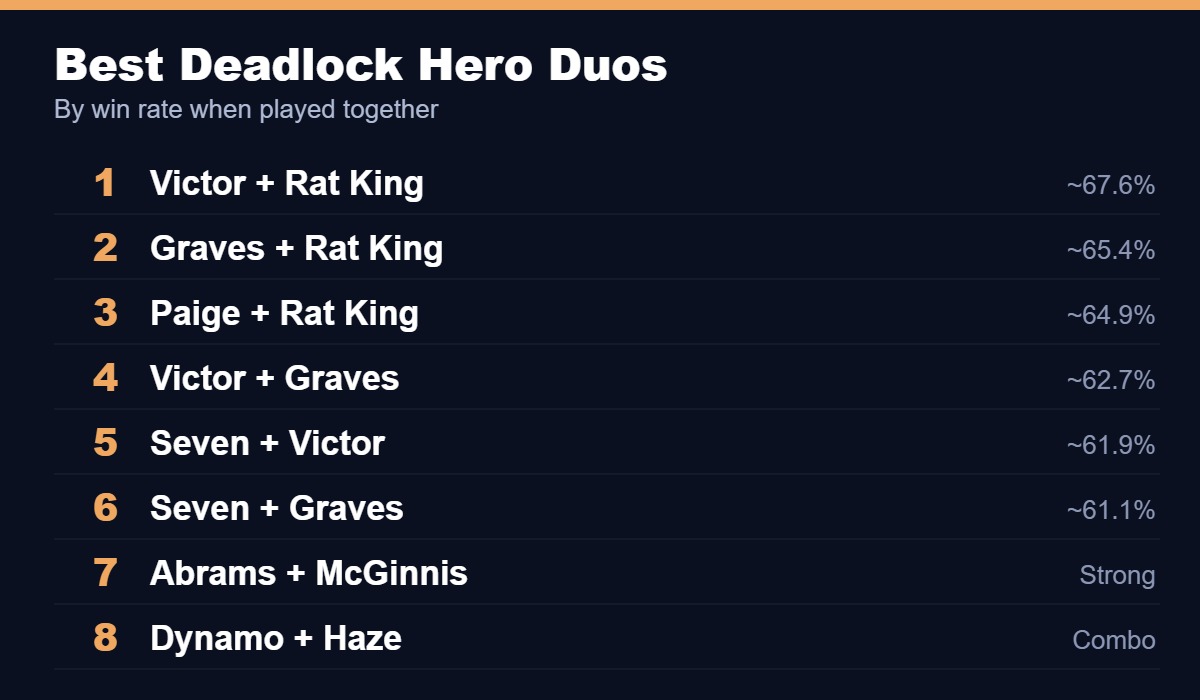 Best Deadlock hero duos by win rate, led by Victor and Rat King