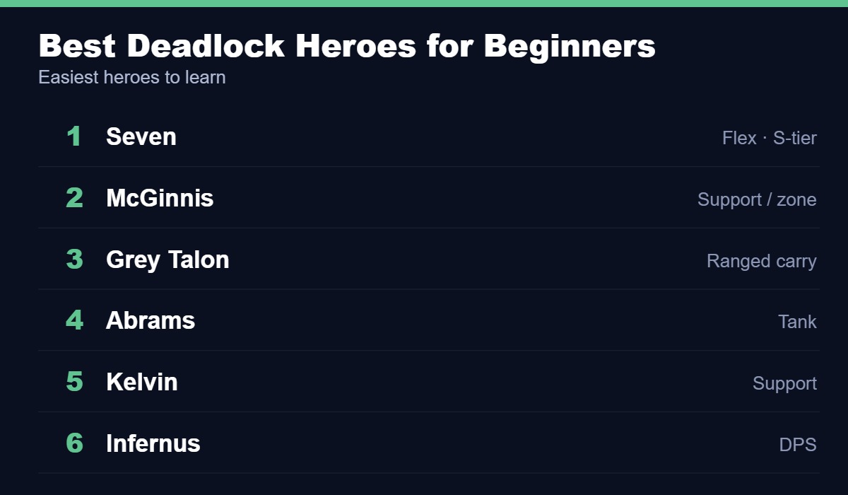 Best Deadlock heroes for beginners, led by Seven, McGinnis and Grey Talon
