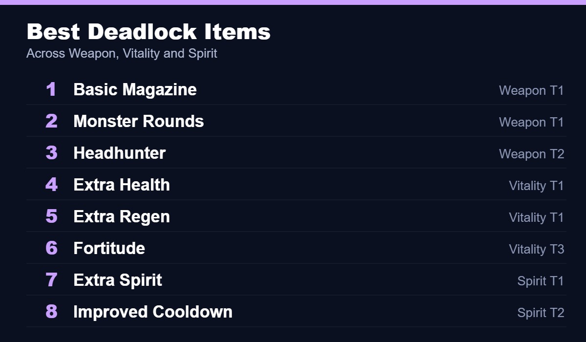 Best Deadlock items across Weapon, Vitality and Spirit categories