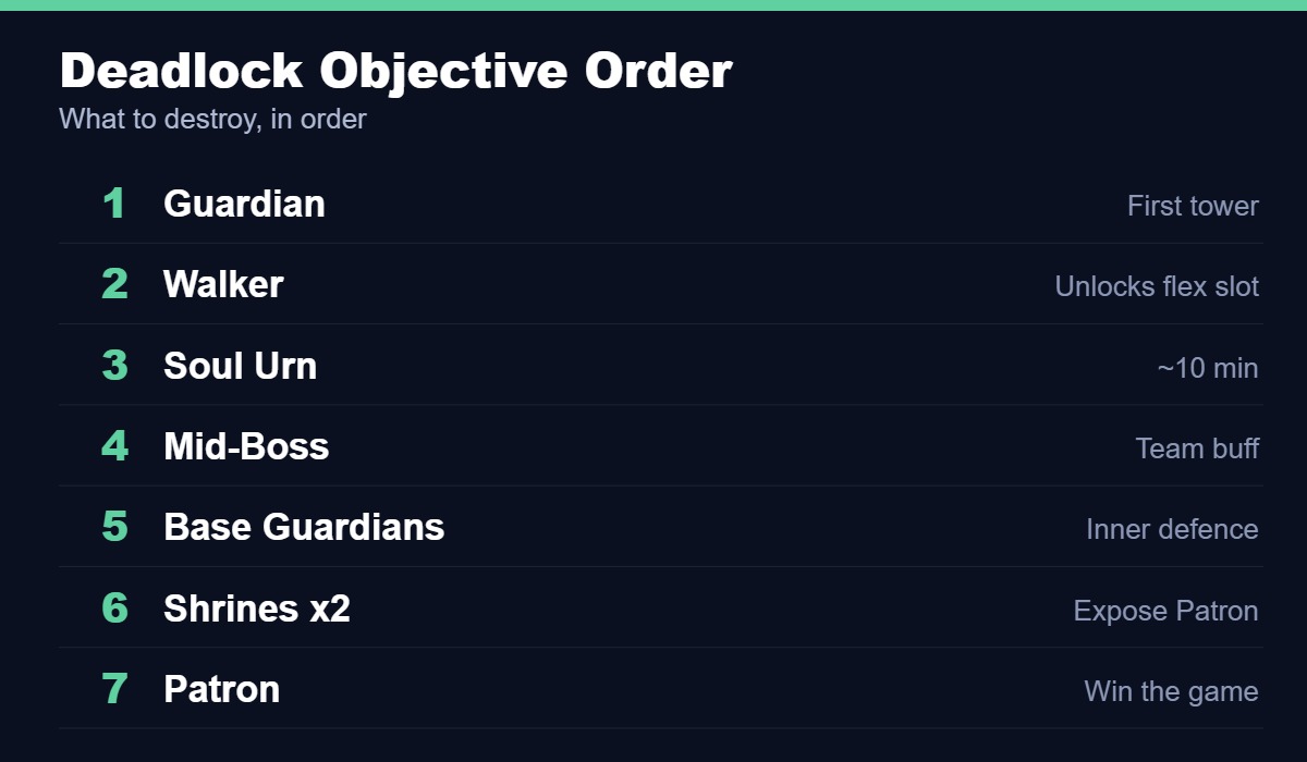 Deadlock map objective order from Guardian to Patron
