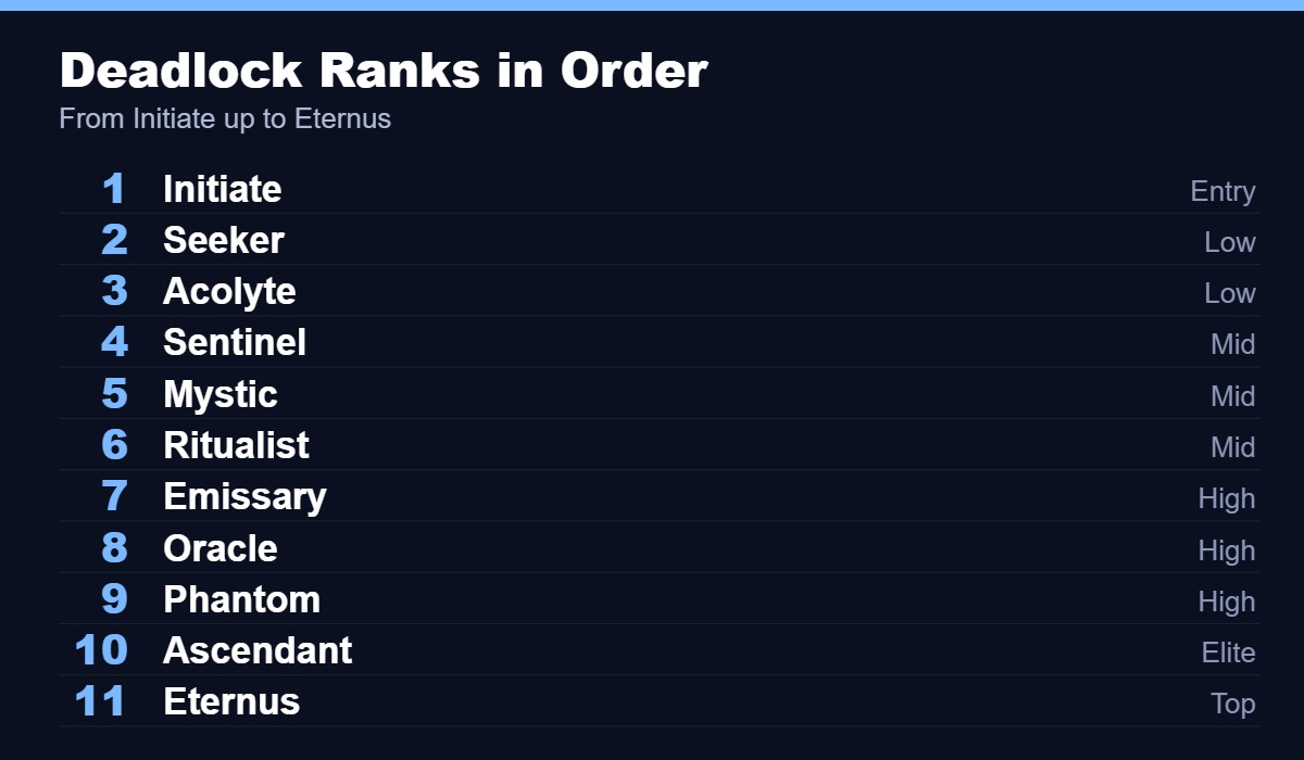 Deadlock ranks in order from Initiate to Eternus