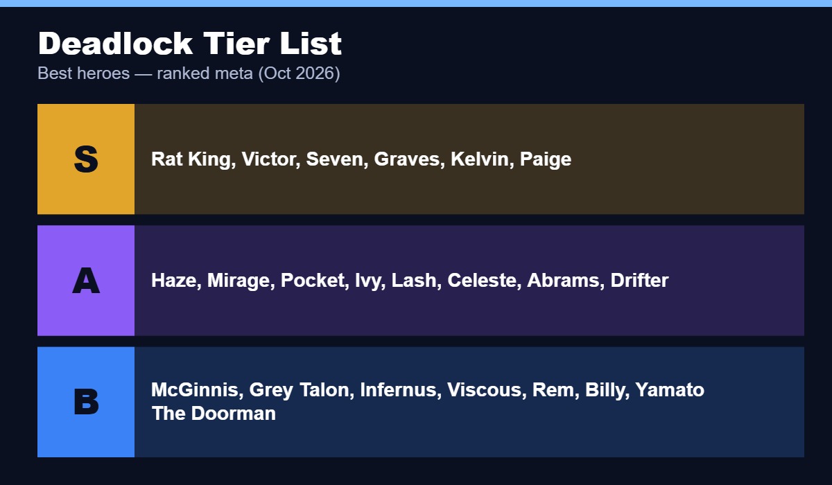 Deadlock hero tier list with S, A and B tiers led by Rat King, Victor and Seven