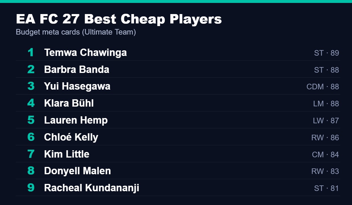 EA Sports FC 27 best cheap meta players, led by Temwa Chawinga, Barbra Banda and Yui Hasegawa
