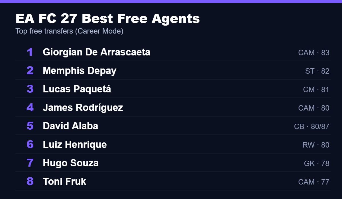 EA Sports FC 27 best free agents, led by De Arrascaeta, Depay and James Rodríguez