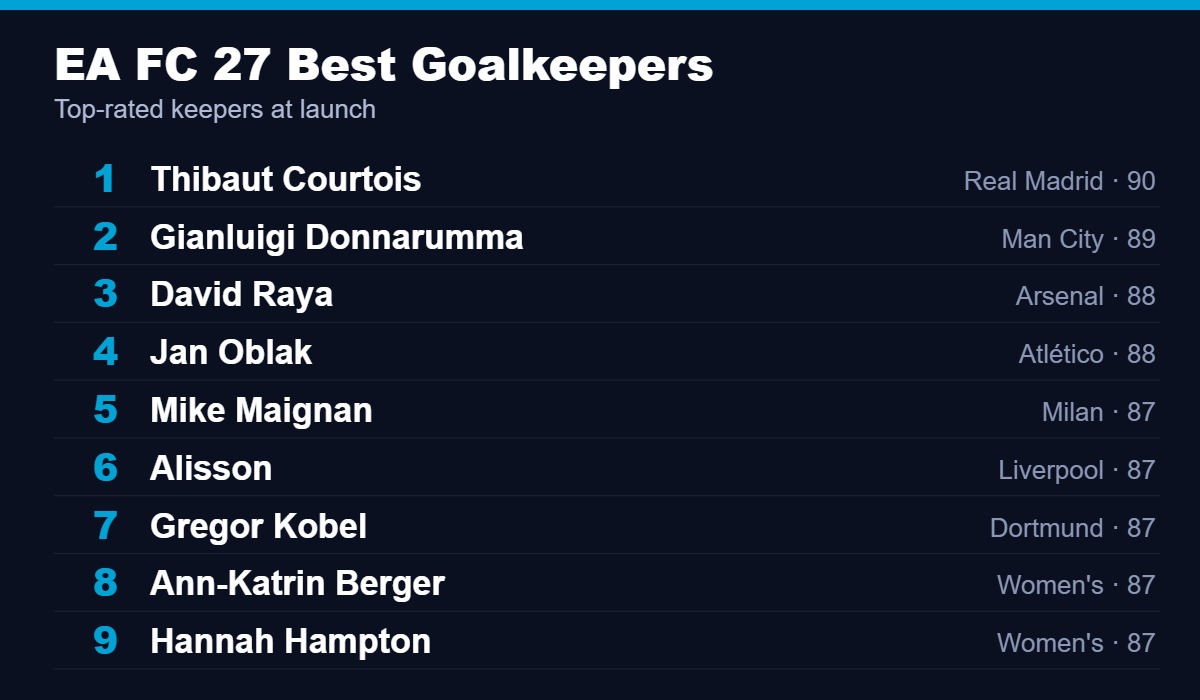 EA Sports FC 27 best goalkeepers, led by Courtois, Donnarumma and Raya