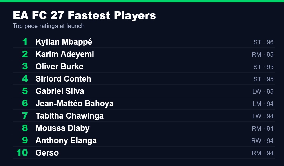 EA Sports FC 27 fastest players, led by Mbappé at 96 pace