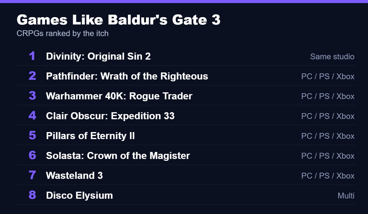 Best games like Baldur's Gate 3, led by Divinity Original Sin 2, Pathfinder and Clair Obscur