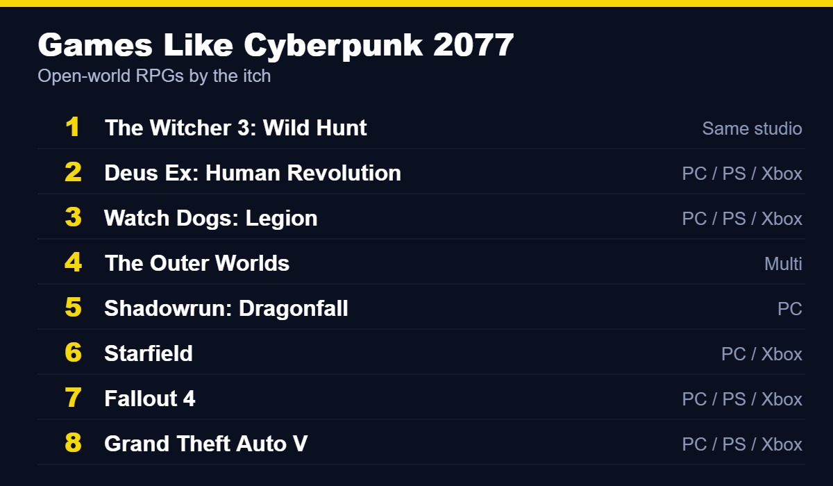 Best games like Cyberpunk 2077, led by The Witcher 3, Deus Ex and Watch Dogs Legion