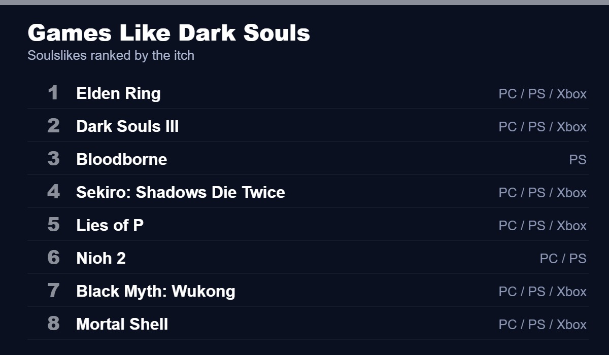 Best games like Dark Souls, led by Elden Ring, Dark Souls III and Bloodborne