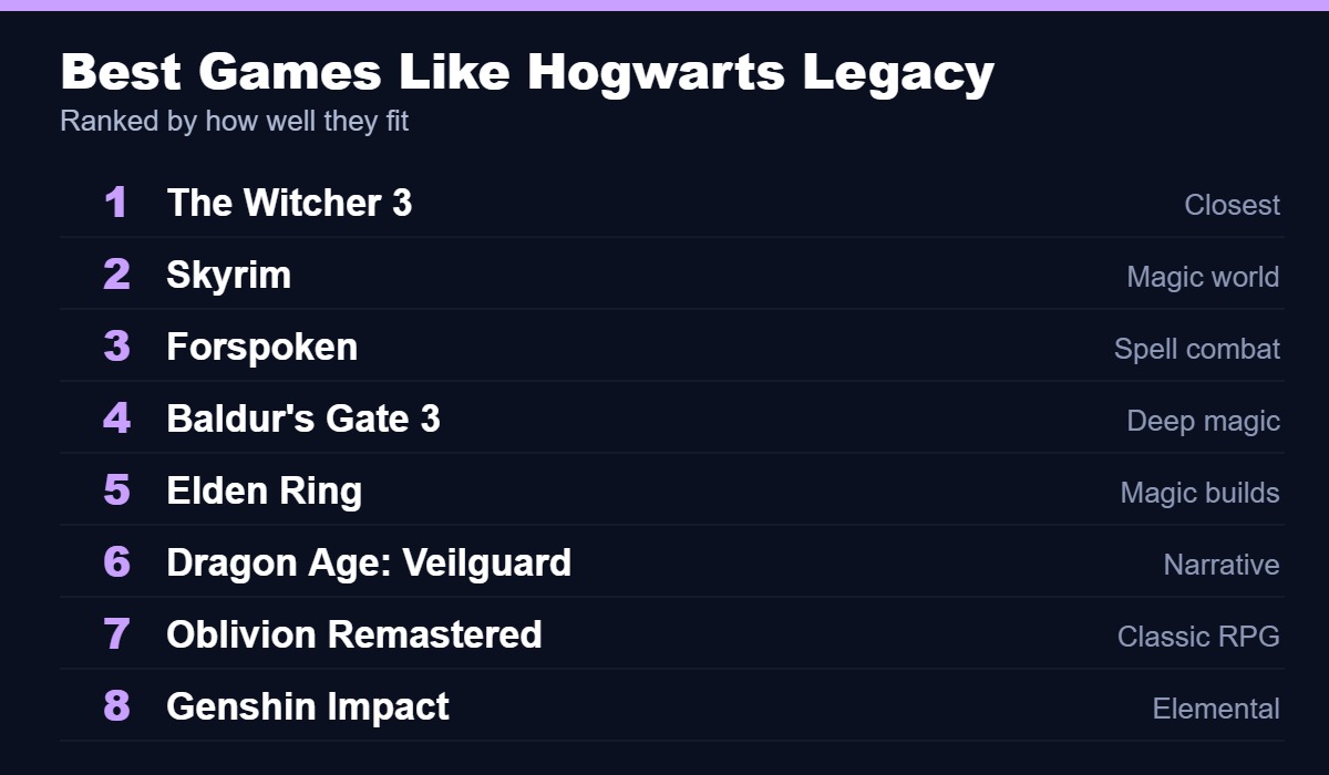 Best games like Hogwarts Legacy, led by The Witcher 3, Skyrim and Forspoken