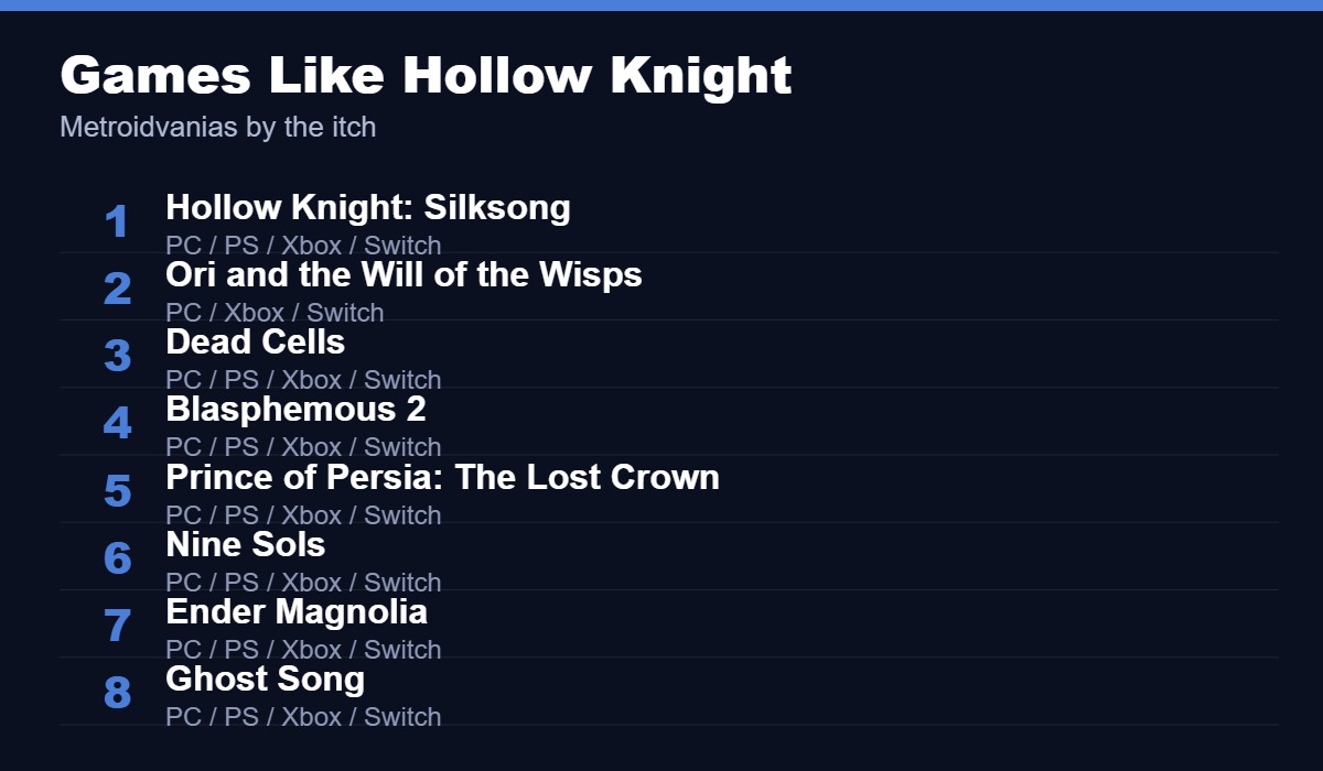 Best games like Hollow Knight, led by Silksong, Ori and the Will of the Wisps and Dead Cells